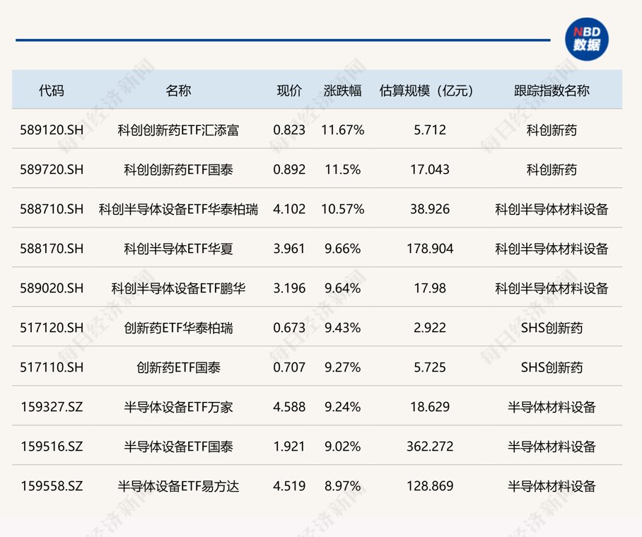 ETF今日收评 | 科创创新药ETF涨超11%,长三角ETF汇添富跌超6%